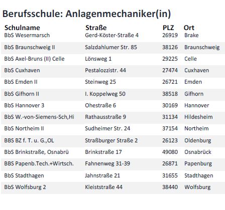 7. Berufsschulen in Niedersachsen